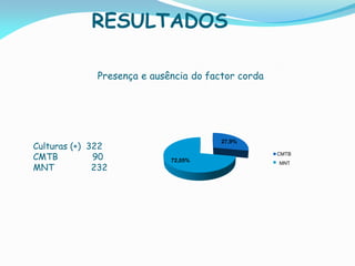 RESULTADOS
Presença e ausência do factor corda
27,9%
72,05%
CMTB
MNT
Culturas (+) 322
CMTB 90
MNT 232
 