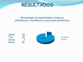 RESULTADOS
Percentagem da sensibilidade a todos os
antibióticos e resistência a um ou mais antibióticos
10,7%
89,3%
Sensibilidade
Resistência
CMTB 90
TSA 28
Sensib. 3
Resist. 25
 