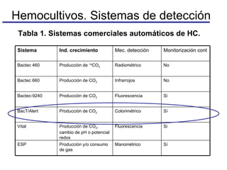 Tabla 1. Sistemas comerciales automáticos de HC. Hemocultivos. Sistemas de detección Sí Colorimétrico Producción de CO 2 BacT/Alert Sí Manométrico Producción y/o consumo de gas ESP Si Fluorescencia Producción de CO 2 , cambio de pH o potencial redox Vital Si Fluorescencia Producción de CO 2 Bactec-9240 No Infrarrojos Producción de CO 2 Bactec 660 No Radiométrico Producción de  14 CO 2 Bactec 460 Monitorización cont Mec. detección Ind. crecimiento Sistema 