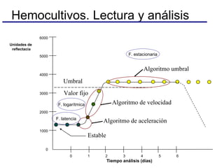 Hemocultivos. Lectura y análisis  0  1  2  3  4  5  6  6000  5000 4000 3000 2000 1000 0 Tiempo análisis (días) Unidades de  reflectacia F. latencia F. logarítmica F. estacionaria Umbral Estable Valor fijo Algoritmo de aceleración Algoritmo de velocidad Algoritmo umbral 