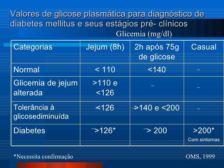 ... de glicose plasmática para diagnóstico de diabetes mellitus e