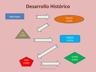 Desarrollo Histórico Nightingale Harmer (1926) NANDA (1973) Fry (1953) JCAHO (2005) ANA (2004) Copyright: Sandra Zapata  