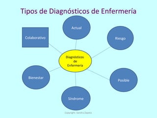 Tipos de Diagnósticos de Enfermería Diagnósticos  de Enfermería Bienestar Posible Riesgo Actual Síndrome Colaborativo Copyright: Sandra Zapata  