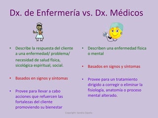 Dx. de Enfermería vs. Dx. Médicos Describe la respuesta del cliente a una enfermedad/ problema/ necesidad de salud física, sicológica espiritual, social. Basados en signos y síntomas Provee para llevar a cabo acciones que refuercen las fortalezas del cliente promoviendo su bienestar Describen una enfermedad física o mental Basados en signos y síntomas Provee para un tratamiento dirigido a corregir o eliminar la fisiología, anatomía o proceso mental alterado. Copyright: Sandra Zapata  