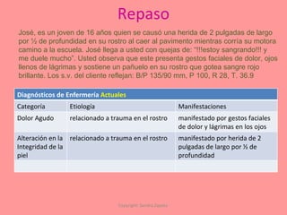 Repaso Copyright: Sandra Zapata  José, es un joven de 16 años quien se causó una herida de 2 pulgadas de largo por ½ de profundidad en su rostro al caer al pavimento mientras corría su motora camino a la escuela. José llega a usted con quejas de: “!!!estoy sangrando!!! y  me duele mucho”. Usted observa que este presenta gestos faciales de dolor, ojos llenos de lágrimas y sostiene un pañuelo en su rostro que gotea sangre rojo  brillante. Los s.v. del cliente reflejan: B/P 135/90 mm, P 100, R 28, T. 36.9 Diagnósticos de Enfermería  Actuales Categoría Etiología Manifestaciones Dolor Agudo relacionado a trauma en el rostro manifestado por gestos faciales de dolor y lágrimas en los ojos Alteración en la Integridad de la piel relacionado a trauma en el rostro manifestado por herida de 2 pulgadas de largo por ½ de profundidad 