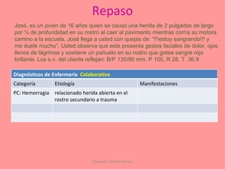 Repaso Copyright: Sandra Zapata  José, es un joven de 16 años quien se causó una herida de 2 pulgadas de largo por ½ de profundidad en su rostro al caer al pavimento mientras corría su motora camino a la escuela. José llega a usted con quejas de: “!!!estoy sangrando!!! y  me duele mucho”. Usted observa que este presenta gestos faciales de dolor, ojos llenos de lágrimas y sostiene un pañuelo en su rostro que gotea sangre rojo  brillante. Los s.v. del cliente reflejan: B/P 135/90 mm, P 100, R 28, T. 36.9 Diagnósticos de Enfermería  Colaborativo Categoría Etiología Manifestaciones PC: Hemorragia relacionado herida abierta en el rostro secundario a trauma 