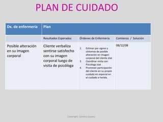 PLAN DE CUIDADO Copyright: Sandra Zapata  Dx. de enfermería Plan Resultados Esperados Órdenes de Enfermería Comienzo  /  Solución Posible alteración en su imagen corporal Cliente verbaliza sentirse satisfecho con su imagen corporal luego de visita de psicóloga Estimar por signos y síntomas de posible alteración en imagen corporal del cliente stat Coordinar visita con Psicologa stat Promover participación del cliente en su propio cuidado en especial en el cuidado a herida. 08/12/08 