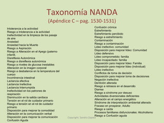 Taxonomía NANDA (Apéndice C – pag. 1530-1531) Intolerancia a la actividad Riesgo a Intolerancia a la actividad Inefectividad en la limpieza de los pasaje de aire Ansiedad Ansiedad hacia la Muerte Riesgo a Aspiración Riesgo a Alteración en el Apego (paterno infantil,  Disreflexia Autonómica Riesgo a disreflexia autonómica Riesgo a niveles de glucosa inestables Alteración en la imagen corporal Riesgo a desbalance en la temperatura del cuerpo Incontinencia intestinal Lactancia efectiva Lactancia Inefectiva Lactancia Interrumpida Inefectividad en los patrones de respiración Disminución en la salida cardiaca Tensión en el rol de cuidador primario Riesgo a tensión en el rol de cuidador primario Disposición para mejorar la comodidad Alteración en la comunicación verbal Disposición para mejorar la comunicación Confusión Aguda Confusión crónica Estreñimiento Estreñimiento percibido Riesgo a estreñimiento Contaminación Riesgo a contaminación Lideo inefectivo: comunidad Disposición para mejorar lideo: Comunidad Lideo defensivo Lideo comprometido: familia Lideo incapacitado: familia Disposición para mejorar lideo: Familia Disposición para mejorar lideo (individual) Lideo inefectivo Conflictos de toma de decisión Disposición para mejorar toma de decisiones Negación inefectiva Dentición alterada Riesgo a retrasos en el desarrollo Diarrea Riesgo a síndrome por desuso Actividades diversionales deficientes Alteración en el campo energético Síndrome de interpretación ambiental alterado Fracaso en prosperar, Adulto Riesgo a caída Procesos familiares disfuncionales: Alcoholismo Riesgo a Confusión aguda Copyright: Sandra Zapata  
