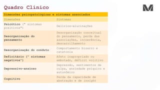 Quadro Clínico
Dimensões psicopatológicas e sintomas associados
Dimensões Sintomas
Psicótico (" sintomas
positivos")
Delírios-alucinações
Desorganização do
pensamento
Desorganização conceitual
do pensamento, perda das
associações, incoerência,
descarrilhamento
Desorganização do conduto
Comportamento bizarro e
catatonia
Deficitário (" sintomas
negativos")
Afeto inapropriado ou
embotado, déficit volitivo
Depressivo-ansioso
Depressão, sentimentos de
culpa, ansiedade psíquico e
autonômico
Cognitivo
Perda da capacidade de
abstração e de insight
 