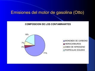 COMPOSICION DE LOS CONTAMINANTES
71%
4%
7%
18%
MONOXIDO DE CARBONO
HIDROCARBUROS
OXIDO DE NITROGENO
PARTICULAS SOLIDAS
Emisiones del motor de gasolina (Otto)Emisiones del motor de gasolina (Otto)
 