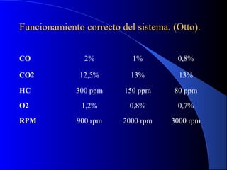 Funcionamiento correcto del sistema. (Otto).Funcionamiento correcto del sistema. (Otto).
CO 2% 1% 0,8%
CO2 12,5% 13% 13%
HC 300 ppm 150 ppm 80 ppm
O2 1,2% 0,8% 0,7%
RPM 900 rpm 2000 rpm 3000 rpm
 