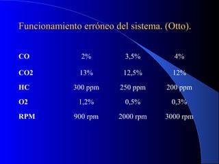 Funcionamiento erróneo del sistema. (Otto).Funcionamiento erróneo del sistema. (Otto).
CO 2% 3,5% 4%
CO2 13% 12,5% 12%
HC 300 ppm 250 ppm 200 ppm
O2 1,2% 0,5% 0,3%
RPM 900 rpm 2000 rpm 3000 rpm
 