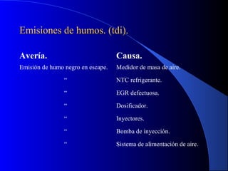 Emisiones de humos. (tdi).Emisiones de humos. (tdi).
Avería. Causa.
Emisión de humo negro en escape. Medidor de masa de aire.
“ NTC refrigerante.
“ EGR defectuosa.
“ Dosificador.
“ Inyectores.
“ Bomba de inyección.
“ Sistema de alimentación de aire.
 