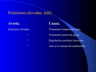 Emisiones elevadas. (tdi).Emisiones elevadas. (tdi).
Avería. Causa.
Emisiones elevadas. Transmisor temperatura agua.
“ Transmisor carrera de aguja.
“ Regulación comienzo inyección.
“ Aire en el sistema de combustible.
 