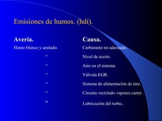 Emisiones de humos. (hdi).Emisiones de humos. (hdi).
Avería. Causa.
Humo blanco y azulado. Carburante no adecuado.
“ Nivel de aceite.
“ Aire en el sistema.
“ Válvula EGR.
“ Sistema de alimentación de aire.
“ Circuito reciclado vapores carter.
“ Lubricación del turbo.
 