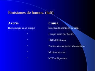 Emisiones de humos. (hdi).Emisiones de humos. (hdi).
Avería. Causa.
Humo negro en el escape. Sistema de admisión de aire.
“ Escape sucio por hollín.
“ EGR defectuosa.
“ Perdida de aire junto al cambiador.
“ Medidor de aire.
“ NTC refrigerante.
 