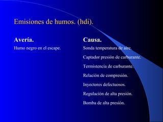 Emisiones de humos. (hdi).Emisiones de humos. (hdi).
Avería. Causa.
Humo negro en el escape. Sonda temperatura de aire.
Captador presión de carburante.
Termistencia de carburante.
Relación de compresión.
Inyectores defectuosos.
Regulación de alta presión.
Bomba de alta presión.
 