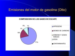 COMPOSICION DE LOS GASES DE ESCAPE
71%
18%
1%
9% 1% NITROGENO
DIOXIDO DE CARBONO
OXIGENO Y GASES
NOBLES
AGUA
CONTAMINANTES
Emisiones del motor de gasolina (Otto)Emisiones del motor de gasolina (Otto)
 