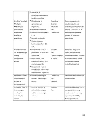 105
✔ Evaluación de
conocimientos sobre una
temática especifica.
Uso de la Tecnología
Móvil y las
Metodologías
Activas en los
Procesos de
enseñanza
aprendizaje.
✔ Metodologías de
aprendizaje que
implementa.
✔ Proceso de Enseñanza
✔ Planificación si incluye MA
y TM.
✔ Forma de evaluación.
✔ Uso de software y
hardware en y fuera del
aula.
Encuesta al
docente y
estudiantes
Test
Observación
Se encuesta a docentes y
estudiantes sobre las
metodologías implementadas
en clase y si se usa o no las
tecnologías móviles en el
proceso de enseñanza
aprendizaje,
Habilidades para el
uso de la tecnología
móvil y
metodologías
activas.
✔ Conocimiento y uso de
plataformas de enseñanza
aprendizaje,
✔ Conocimiento y uso
dispositivos móviles para
enseñar y aprender.
✔ Conocimiento y uso de
metodologías activas en el
desarrollo de la asignatura.
Encuesta
Test
Observación y Lista
de cotejo.
Se aplicará una guía de
cotejo, para observar el
conocimiento de los docentes
y estudiantes en el uso de
tecnologías móviles y
metodologías activas.
Implementación de
las metodologías
activas y la
tecnología móvil.
✔ Uso de las tecnologías
móviles y metodologías
activas.
Observación
Test
Encuestas
Se relaciona fuertemente con
las habilidades.
Interés por el uso de
las tecnologías
móviles y las
metodologías
activas.
✔ Deseo de aprender y
utilizar las tecnologías
móviles y metodologías
activas.
Encuesta
Test
Se consultará sobre el interés
que posean docentes y
estudiantes sobre el uso y
aprendizaje de la MA y
tecnologías móviles.
 