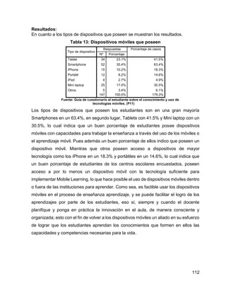 112
Resultados:
En cuanto a los tipos de dispositivos que poseen se muestran los resultados.
Tabla 13: Dispositivos móviles que poseen
Tipo de dispositivo
Respuestas Porcentaje de casos
Nº Porcentaje
Tablet 34 23.1% 41.5%
Smartphone 52 35.4% 63.4%
iPhone 15 10.2% 18.3%
Portátil 12 8.2% 14.6%
iPad 4 2.7% 4.9%
Mini laptop 25 17.0% 30.5%
Otros 5 3.4% 6.1%
147 100.0% 179.3%
Fuente: Guía de cuestionario al estudiante sobre el conocimiento y uso de
tecnologías móviles. (P11)
Los tipos de dispositivos que poseen los estudiantes son en una gran mayoría
Smartphones en un 63.4%, en segundo lugar, Tablets con 41.5% y Mini laptop con un
30.5%, lo cual indica que un buen porcentaje de estudiantes posee dispositivos
móviles con capacidades para trabajar la enseñanza a través del uso de los móviles o
el aprendizaje móvil. Pues además un buen porcentaje de ellos indico que poseen un
dispositivo móvil. Mientras que otros poseen acceso a dispositivos de mayor
tecnología como los iPhone en un 18.3% y portátiles en un 14.6%, lo cual indica que
un buen porcentaje de estudiantes de los centros escolares encuestados, poseen
acceso a por lo menos un dispositivo móvil con la tecnología suficiente para
implementar Mobile Learning, lo que hace posible el uso de dispositivos móviles dentro
o fuera de las instituciones para aprender. Como sea, es factible usar los dispositivos
móviles en el proceso de enseñanza aprendizaje, y se puede facilitar el logro de los
aprendizajes por parte de los estudiantes, eso sí, siempre y cuando el docente
planifique y ponga en práctica la innovación en el aula, de manera consciente y
organizada; esto con el fin de volver a los dispositivos móviles un aliado en su esfuerzo
de lograr que los estudiantes aprendan los conocimientos que formen en ellos las
capacidades y competencias necesarias para la vida.
 