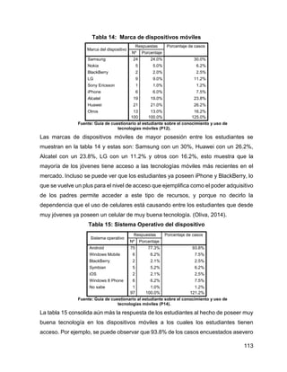 113
Tabla 14: Marca de dispositivos móviles
Marca del dispositivo
Respuestas Porcentaje de casos
Nº Porcentaje
Samsung 24 24.0% 30.0%
Nokia 5 5.0% 6.2%
BlackBerry 2 2.0% 2.5%
LG 9 9.0% 11.2%
Sony Ericsson 1 1.0% 1.2%
iPhone 6 6.0% 7.5%
Alcatel 19 19.0% 23.8%
Huawei 21 21.0% 26.2%
Otros 13 13.0% 16.2%
100 100.0% 125.0%
Fuente: Guía de cuestionario al estudiante sobre el conocimiento y uso de
tecnologías móviles (P12).
Las marcas de dispositivos móviles de mayor posesión entre los estudiantes se
muestran en la tabla 14 y estas son: Samsung con un 30%, Huawei con un 26.2%,
Alcatel con un 23.8%, LG con un 11.2% y otros con 16.2%, esto muestra que la
mayoría de los jóvenes tiene acceso a las tecnologías móviles más recientes en el
mercado. Incluso se puede ver que los estudiantes ya poseen iPhone y BlackBerry, lo
que se vuelve un plus para el nivel de acceso que ejemplifica como el poder adquisitivo
de los padres permite acceder a este tipo de recursos, y porque no decirlo la
dependencia que el uso de celulares está causando entre los estudiantes que desde
muy jóvenes ya poseen un celular de muy buena tecnología. (Oliva, 2014).
Tabla 15: Sistema Operativo del dispositivo
Sistema operativo
Respuestas Porcentaje de casos
Nº Porcentaje
Android 75 77.3% 93.8%
Windows Mobile 6 6.2% 7.5%
BlackBerry 2 2.1% 2.5%
Symbian 5 5.2% 6.2%
iOS 2 2.1% 2.5%
Windows 8 Phone 6 6.2% 7.5%
No sabe 1 1.0% 1.2%
97 100.0% 121.2%
Fuente: Guía de cuestionario al estudiante sobre el conocimiento y uso de
tecnologías móviles (P14).
La tabla 15 consolida aún más la respuesta de los estudiantes al hecho de poseer muy
buena tecnología en los dispositivos móviles a los cuales los estudiantes tienen
acceso. Por ejemplo, se puede observar que 93.8% de los casos encuestados asevero
 