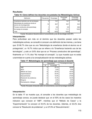 115
Resultados
Tabla 16: Cómo definen los docentes encuestados las Metodologías Activas
Definición Frecuencia Porcentaje
Porcentaje
válido
Porcentaje
acumulado
Enseñanza haciendo uso de tecnologías 3 16.7 16.7 16.7
Metodología de enseñanza donde el
alumno es el protagonista
12 66.7 66.7 83.3
Proceso constructivo del aprendizaje 1 5.6 5.6 88.9
No manejo el concepto 2 11.1 11.1 100.0
Total 18 100.0 100.0
Fuente: Encuesta al docente sobre el conocimiento y uso de tecnología móvil (P1)
Interpretación:
Para profundizar aún más en el dominio que los docentes poseen sobre las
metodologías activas, se consultó si conocen una definición de las mismas, y se tiene
que: El 66.7% dice que es una “Metodología de enseñanza donde el alumno es el
protagonista”, un 16.7% indico que se refiere a la “Enseñanza haciendo uso de las
tecnologías”, y solo un 5.6% dice que es un “Proceso constructivo del aprendizaje”,
finalmente un 11.1% dice “No manejar el concepto”. Lo que muestra que no existe
unanimidad en cuanto a la conceptualización de las metodologías activas.
Tabla 17: Metodologías de aprendizaje que conoce el docente
Respuestas Porcentaje de casos
Nº Porcentaje
ABP 9 23.1% 50.0%
MCD 1 2.6% 5.6%
Método de Casos 8 20.5% 44.4%
Experimentación 8 20.5% 44.4%
Descubrimiento 5 12.8% 27.8%
Resolución de problemas 6 15.4% 33.3%
Ninguna 1 2.6% 5.6%
Dramatización, diálogos 1 2.6% 5.6%
Total 39 100.0% 216.7%
Fuente: Encuesta al docente sobre el conocimiento y uso de tecnología móvil (P2)
Interpretación:
En la tabla 17 se muestra que, al consultar a los docentes que metodología de
aprendizaje conoce, se puede destacar que: en el 50% de los casos los maestros
indicaron que conocen el “ABP”, mientras que el “Método de Casos” y la
“Experimentación” la conocen el 44.4% de los docentes. Además, el 33.3% dice
conocer la “Resolución de problemas”, y un 27.8% el “Descubrimiento”.
 