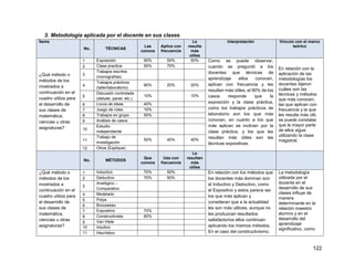 122
3. Metodología aplicada por el docente en sus clases
Ítems
No. TÉCNICAS
Las
conoce
Aplica con
frecuencia
Le
resulta
más
útiles
Interpretación Vínculo con el marco
teórico
¿Qué método o
métodos de los
mostrados a
continuación en el
cuadro utiliza para
el desarrollo de
sus clases de
matemática,
ciencias u otras
asignaturas?
1 Exposición 90% 50% 50% Como se puede observar,
cuando se preguntó a los
docentes que técnicas de
aprendizaje ellos conocen,
aplican con frecuencia y les
resultan más útiles, el 90% de los
casos responde que la
exposición y la clase práctica,
como los trabajos prácticos de
laboratorio son los que más
conocen, en cuanto a los que
más aplican se inclinan por la
clase práctica, y los que les
resultan más útiles son las
técnicas expositivas.
En relación con la
aplicación de las
metodologías los
docentes dijeron
cuáles son las
técnicas y métodos
que más conocen,
las que aplican con
frecuencia y la que
les resulta más útil,
se puede constatar
que la mayor parte
de ellos sigue
utilizando la clase
magistral.
2 Clase practica 90% 70%
3
Trabajos escritos
(monografías)
4
Trabajos prácticos
(taller/laboratorio)
80% 20% 20%
5
Discusión controlada
(debate, panel, etc.)
10% 10%
6 Lluvia de ideas 40%
7 Juego de roles 10%
8 Trabajos en grupo 50%
9 Análisis de casos
10
Estudio
independiente
11
Trabajo de
investigación
50% 40% 40%
12 Otros (Explique)
No. MÉTODOS
Que
conoce
Usa con
frecuencia
Le
resultan
más
útiles
¿Qué método o
métodos de los
mostrados a
continuación en el
cuadro utiliza para
el desarrollo de
sus clases de
matemática,
ciencias u otras
asignaturas?
1 Inductivo 70% 50% En relación con los métodos que
los docentes más dominan son
el Inductivo y Deductivo, como
el Expositivo y estos parece ser
los que más aplican y
consideran que a la actualidad
les son más utilices, aunque no
les produzcan resultados
satisfactorios ellos continúan
aplicando los mismos métodos.
En el caso del constructivismo,
La metodología
utilizada por el
docente en el
desarrollo de sus
clases influye de
manera
determinante en la
relación maestro
alumno y en el
desarrollo del
aprendizaje
significativo, como
2 Deductivo 70% 50%
3
Analógico –
Comparativo
4 Modelado
5 Polya
6 Brousseau
7 Expositivo 70%
8 Constructivista 60%
9 Van Hiele
10 Intuitivo
11 Heurístico
 