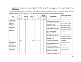 127
2. Opinión del profesorado sobre el grado de influencia de la tecnología móvil en el aprendizaje de los
estudiantes.
A pesar de que los docentes manifiestan en un buen porcentaje que no utilizan los medios tecnológicos su opinión sobre
el grado de influencia de la tecnología en el aprendizaje de los estudiantes se muestra a continuación.
Ítems
Muy de
acuerdo
De acuerdo Indeciso
En
desacuerdo
Muy en
desacuerdo Interpretación
Vínculo con aspectos del
marco teórico
F % F % F % F % F %
Opinión de los
docentes sobre
el grado de
influencia en
relación con el
desarrollo de
Habilidades
Cognitivas
5 26.3 10 52.6 2 10.5 1 5.3 1 5.3 La opinión que los docentes
poseen sobre la influencia del
uso de las tecnologías móviles
en el desarrollo de
Habilidades Cognitivas es que
están “De acuerdo” en un
52.6%, mientras que el 26.3%
está “Muy de acuerdo”, solo
un 10.5% se muestra
“Indeciso”, finalmente el
porcentaje que se muestra
“En desacuerdo” al igual que
“Muy en desacuerdo” es
apenas del 5.3%.
La mayor parte de los
docentes consultados en
el estudio han coincidido
en su opinión sobre el
hecho de que el uso de la
tecnología móvil influye
en el estudiante en
relación con su
motivación, el desarrollo
de habilidades cognitivas
y habilidades sociales. Tal
y como se ha
mencionado en varios
apartados de este
documento el
aprendizaje es más
significativo en los
Opinión de los
docentes sobre
el grado de
influencia de la
tecnología móvil
en relación con
la Motivación
8 42.1 8 42.1 3 15.8 La opinión de los docentes
sobre la influencia que ejerce
el uso de la tecnología móvil
para motivar a los
estudiantes; lo que ellos
consideran es que están “Muy
de acuerdo” en un 42.1%,
pero de igual manera el
mismo porcentaje se muestra
“Indeciso”. Sin embargo, solo
 
