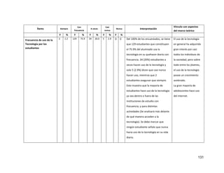 131
Ítems Siempre
Con
frecuencia
A veces
Casi
nunca
Nunca Interpretación
Vínculo con aspectos
del marco teórico
F % F % F % F % F %
Frecuencia de uso de la
Tecnología por los
estudiantes
2 1.2 129 75.9 34 20.0 5 2.9 0 0 Del 100% de los encuestados, se tiene
que 129 estudiantes que constituyen
el 75.9% del alumnado usa la
tecnología en su quehacer diario con
frecuencia. 34 (20%) estudiantes a
veces hacen uso de la tecnología y
solo 5 (2.9%) dicen que casi nunca
hacen uso, mientras que 2
estudiantes aseguran que siempre.
Esto muestra que la mayoría de
estudiantes hace uso de la tecnología
ya sea dentro o fuera de las
instituciones de estudio con
frecuencia, y para distintas
actividades (Se analizará más delante
de qué manera acceden a la
tecnología). Se debe marcar que
ningún estudiante señalo que nunca
hacia uso de la tecnología en su vida
diaria.
El uso de la tecnología
en general ha adquirido
gran interés por casi
todos los individuos de
la sociedad, pero sobre
todo entre los jóvenes,
el uso de la tecnología
posee un crecimiento
acelerado.
La gran mayoría de
adolescentes hace uso
del internet.
 