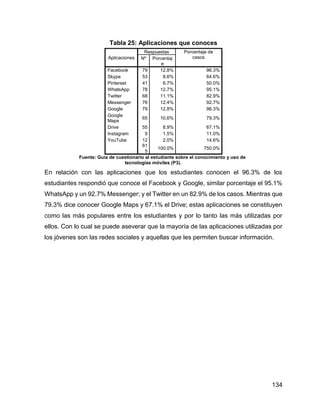 134
Tabla 25: Aplicaciones que conoces
Aplicaciones
Respuestas Porcentaje de
casos
Nº Porcentaj
e
Facebook 79 12.8% 96.3%
Skype 53 8.6% 64.6%
Pinterest 41 6.7% 50.0%
WhatsApp 78 12.7% 95.1%
Twitter 68 11.1% 82.9%
Messenger 76 12.4% 92.7%
Google 79 12.8% 96.3%
Google
Maps
65 10.6% 79.3%
Drive 55 8.9% 67.1%
Instagram 9 1.5% 11.0%
YouTube 12 2.0% 14.6%
61
5
100.0% 750.0%
Fuente: Guía de cuestionario al estudiante sobre el conocimiento y uso de
tecnologías móviles (P3).
En relación con las aplicaciones que los estudiantes conocen el 96.3% de los
estudiantes respondió que conoce el Facebook y Google, similar porcentaje el 95.1%
WhatsApp y un 92.7% Messenger; y el Twitter en un 82.9% de los casos. Mientras que
79.3% dice conocer Google Maps y 67.1% el Drive; estas aplicaciones se constituyen
como las más populares entre los estudiantes y por lo tanto las más utilizadas por
ellos. Con lo cual se puede aseverar que la mayoría de las aplicaciones utilizadas por
los jóvenes son las redes sociales y aquellas que les permiten buscar información.
 
