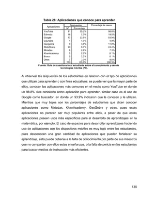 135
Tabla 26: Aplicaciones que conoce para aprender
Aplicaciones
Respuestas Porcentaje de casos
Nº Porcentaje
YouTube 81 35.2% 98.8%
Edmodo 16 7.0% 19.5%
Google 77 33.5% 93.9%
Coursera 4 1.7% 4.9%
Geogebra 9 3.9% 11.0%
SlideShare 20 8.7% 24.4%
Miriadax 6 2.6% 7.3%
KhanAcademy 5 2.2% 6.1%
Busuu 5 2.2% 6.1%
Otros 7 3.0% 8.5%
230 100.0% 280.5%
Fuente: Guía de cuestionario al estudiante sobre el conocimiento y uso de
tecnologías móviles (P9).
Al observar las respuestas de los estudiantes en relación con el tipo de aplicaciones
que utilizan para aprender o con fines educativos; se puede ver que la mayor parte de
ellos, conocen las aplicaciones más comunes en el medio como YouTube en donde
un 98.8% dice conocerlo como aplicación para aprender, similar caso es el uso de
Google como buscador, en donde un 93.9% indicaron que la conocen y la utilizan.
Mientras que muy bajos son los porcentajes de estudiantes que dicen conocer
aplicaciones como Miriadax, KhanAcademy, GeoGebra y otras, pues estas
aplicaciones no parecen ser muy populares entre ellos, a pesar de que estas
aplicaciones poseen usos más específicos para el desarrollo de aprendizajes en la
matemática, por ejemplo. El caso de espacios para desarrollar aprendizajes haciendo
uso de aplicaciones con los dispositivos móviles es muy bajo entre los estudiantes,
pues desconocen una gran cantidad de aplicaciones que pueden fortalecer su
aprendizaje, esto puede deberse a la falta de conocimiento por parte de sus maestros
que no comparten con ellos estas enseñanzas, o la falta de pericia en los estudiantes
para buscar medios de instrucción más eficientes.
 