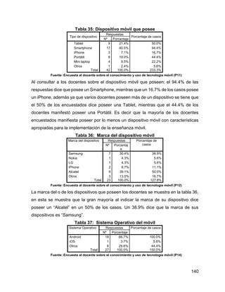 140
Tabla 35: Dispositivo móvil que posee
Tipo de dispositivo
Respuestas
Porcentaje de casos
Nº Porcentaje
Tablet 9 21.4% 50.0%
Smartphone 17 40.5% 94.4%
iPhone 3 7.1% 16.7%
Portátil 8 19.0% 44.4%
Mini laptop 4 9.5% 22.2%
Otros 1 2.4% 5.6%
Total 42 100.0% 233.3%
Fuente: Encuesta al docente sobre el conocimiento y uso de tecnología móvil (P11)
Al consultar a los docentes sobre el dispositivo móvil que poseen; el 94.4% de las
respuestas dice que posee un Smartphone, mientras que un 16.7% de los casos posee
un iPhone, además ya que varios docentes poseen más de un dispositivo se tiene que
el 50% de los encuestados dice poseer una Tablet, mientras que el 44.4% de los
docentes manifestó poseer una Portátil. Es decir que la mayoría de los docentes
encuestados manifiesta poseer por lo menos un dispositivo móvil con características
apropiadas para la implementación de la enseñanza móvil.
Tabla 36: Marca del dispositivo móvil
Marca del dispositivo Respuestas Porcentaje de
casos
Nº Porcentaj
e
Samsung 7 30.4% 38.9%
Nokia 1 4.3% 5.6%
LG 1 4.3% 5.6%
iPhone 2 8.7% 11.1%
Alcatel 9 39.1% 50.0%
Otros 3 13.0% 16.7%
Total 23 100.0% 127.8%
Fuente: Encuesta al docente sobre el conocimiento y uso de tecnología móvil (P12)
La marca del o de los dispositivos que poseen los docentes se muestra en la tabla 36,
en esta se muestra que la gran mayoría al indicar la marca de su dispositivo dice
poseer un “Alcatel” en un 50% de los casos. Un 38.9% dice que la marca de sus
dispositivos es “Samsung”.
Tabla 37: Sistema Operativo del móvil
Sistema Operativo Respuestas Porcentaje de casos
Nº Porcentaje
Android 18 66.7% 100.0%
iOS 1 3.7% 5.6%
Otros 8 29.6% 44.4%
Total 27 100.0% 150.0%
Fuente: Encuesta al docente sobre el conocimiento y uso de tecnología móvil (P14)
 
