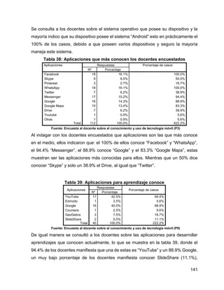 141
Se consulta a los docentes sobre el sistema operativo que posee su dispositivo y la
mayoría indico que su dispositivo posee el sistema “Android” esto en prácticamente el
100% de los casos, debido a que poseen varios dispositivos y seguro la mayoría
maneja este sistema.
Tabla 38: Aplicaciones que más conocen los docentes encuestados
Aplicaciones Respuestas Porcentaje de casos
Nº Porcentaje
Facebook 18 16.1% 100.0%
Skype 9 8.0% 50.0%
Pinterest 3 2.7% 16.7%
WhatsApp 18 16.1% 100.0%
Twitter 7 6.2% 38.9%
Messenger 17 15.2% 94.4%
Google 16 14.3% 88.9%
Google Maps 15 13.4% 83.3%
Drive 7 6.2% 38.9%
Youtube 1 0.9% 5.6%
Otras 1 0.9% 5.6%
Total 112 100.0% 622.2%
Fuente: Encuesta al docente sobre el conocimiento y uso de tecnología móvil (P3)
Al indagar con los docentes encuestados que aplicaciones son las que más conoce
en el medio, ellos indicaron que: el 100% de ellos conoce “Facebook” y “WhatsApp”,
el 94.4% “Messenger”, el 88.9% conoce “Google” y el 83.3% “Google Maps”, estas
muestran ser las aplicaciones más conocidas para ellos. Mientras que un 50% dice
conocer “Skype” y solo un 38.9% el Drive, al igual que “Twitter”.
Tabla 39: Aplicaciones para aprendizaje conoce
Aplicaciones
Respuestas
Porcentaje de casos
Nº Porcentaje
YouTube 17 42.5% 94.4%
Edmodo 1 2.5% 5.6%
Google 16 40.0% 88.9%
Coursera 1 2.5% 5.6%
GeoGebra 3 7.5% 16.7%
SlideShare 2 5.0% 11.1%
Total 40 100.0% 222.2%
Fuente: Encuesta al docente sobre el conocimiento y uso de tecnología móvil (P9)
De igual manera se consultó a los docentes sobre las aplicaciones para desarrollar
aprendizajes que conocen actualmente, lo que se muestra en la tabla 39, donde el
94.4% de los docentes manifiesta que una de estas es “YouTube” y un 88.9% Google,
un muy bajo porcentaje de los docentes manifiesta conocer SlideShare (11.1%),
 