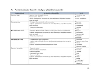 193
XI. Funcionalidades del dispositivo móvil y su aplicación en educación.
FUNCIONALIDAD APLICACIÓN EN EDUCACIÓN APPS
Para crear listas. Para crear listas de clase de alumnos.
Para crear listas de tareas.
Algunas aplicaciones se sincronizan con varios dispositivos y se pueden compartir y
enviar por email
✔ Wunderlist; Busy
✔ Astrid
✔ gTask / Google Task
Para tomar notas • Sirve para añadir contenido en forma de notas.
• Algunas aplicaciones se sincronizan con varios dispositivos y se pueden compartir y
enviar por email.
• Mejora la productividad.
✔ Evernote
✔ Colornote
✔ Google Keep
✔ Plaintext
✔ Notz
Para tomar notas a mano • Sirve para añadir contenido en forma de notas, pero a mano, no con el teclado.
• Algunas aplicaciones se sincronizan con varios dispositivos y se pueden compartir y
enviar por email.
• Mejora la productividad.
✔ Papyrus
✔ Penultimate
✔ Bamboo Paper
✔ Noteshelf
✔ Notability
Para gestión de la clase • Sirve a modo de libreta del profesor.
• Pueden incluirse fichas de alumnos, calendarios, calificaciones, notas, marcas de
asistencia.
• Algunas aplicaciones permiten la exportación a Excel.
✔ Homework
✔ Cuaderno del professor
✔ Idoceo
✔ Teacherkit
✔ Classtime Schedule
Para crear contenidos • Para hacer textos.
• Para hacer mapas conceptuales.
• Para hacer posters.
• Para añadir fotos, vídeos.
• Para crear gráficos.
• Algunas aplicaciones se sincronizan con varios dispositivos y se pueden compartir y
enviar por email.
✔ Movenote
✔ Socrative
✔ Thinglink
✔ Blog
✔ Popplet
✔ Skitch
✔ Phoster
✔ Strip Designer
✔ Herramientas
Ofimáticas
 