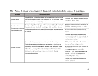 196
XIII. Formas de integrar la tecnología móvil al desarrollo metodológico de los procesos de aprendizaje.
Actividad Trabajo del profesor Trabajo del estudiante
Clase de teoría
Clase expositiva utilizando técnicas de aprendizaje cooperativo informal de
corta duración. Resolución de dudas planteadas por los estudiantes. Tratar
los temas de mayor complejidad y aspectos más relevantes.
Presencial: Toma apuntes y revisa junto a sus
compañeros. Plantea dudas.
Clase de problemas.
Resolución de problemas
tipo y casos prácticos.
Se resolverán problemas tipo y se analizarán casos prácticos. Se enfatiza el
trabajo en plantear métodos de solución y no en los resultados. Plantean
problemas similares para que los estudiantes resuelvan siendo guiados por
el profesor.
Presencial: Participación activa, Resolución de
ejercicios y problemas y resuelve sus dudas.
No presencial: Examina problemas tipo en
internet.
Clase de prácticas.
Sesiones de laboratorio, experimentación y de aula informática,
fundamentales para acceder al entorno de trabajo de la plataforma de
trabajo que usaran u otros softwares. Mediante estas sesiones de aula de
informática se busca que los estudiantes adquieran habilidades básicas
computaciones y manejen programas, herramientas de cálculo y
simulación profesionales.
Presencial: Desarrollo de competencias en
expresión oral y escrita con la presentación de
informes de las practicas.
Podría generar archivos de audio mientras
observa resultados de experimentos.
No presencial: elaboración de los informes en
manera grupal, siguiendo criterios de
evaluación, y envió de estos a la plataforma
asignada, o por la vía virtual establecida
usando el dispositivo móvil.
Consulta en su dispositivo casos prácticos
similares en internet.
 