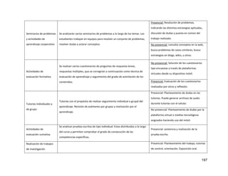 197
Seminarios de problemas
y actividades de
aprendizaje cooperativo
Se analizarán varios seminarios de problemas a lo largo de los temas. Los
estudiantes trabajan en equipos para resolver un conjunto de problemas,
resolver dudas y aclarar conceptos.
Presencial: Resolución de problemas,
indicando las distintas estrategias aplicadas,
discusión de dudas y puesta en común del
trabajo realizado.
No presencial: consulta conceptos en la web,
busca problemas de casos similares, busca
estrategias en blogs, wikis, u otros.
Actividades de
evaluación formativa.
Se realizan varios cuestionarios de preguntas de respuesta breve,
respuestas múltiples, que se corregirán a continuación como técnica de
evaluación de aprendizaje y seguimiento del grado de asimilación de los
contenidos.
No presencial: Solución de los cuestionarios
tipo encuestas a través de plataformas
virtuales desde su dispositivo móvil.
Presencial: Evaluación de los cuestionarios
realizados por otros y reflexión.
Tutorías individuales y
de grupo
Tutorías con el propósito de realizar seguimiento individual o grupal del
aprendizaje. Revisión de exámenes por grupos y motivación por el
aprendizaje.
Presencial: Planteamiento de dudas en las
tutorías. Puede generar archivos de audio
durante tutorías con el celular.
No presencial: Planteamiento de dudas por la
plataforma virtual o medios tecnológicos
asignados haciendo uso del móvil.
Actividades de
evaluación sumativa.
Se analizan pruebas escritas de tipo individual. Estas distribuidas a lo largo
del curso y permiten comprobar el grado de consecución de las
competencias específicas.
Presencial: asistencia y realización de la
prueba escrita.
Realización de trabajos
de investigación
Presencial: Planteamiento del trabajo, tutorías
de control, orientación. Exposición oral.
 