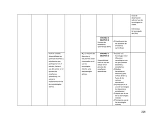 226
Guía de
observación
sobre el uso de
tecnologías en
clases.
Entrevistas
(al encargado
del CRA)
VARIABLE 3
OBJETIVO 2
Proceso de
enseñanza
aprendizaje (PEA)
✔Planificación de
los procesos de
enseñanza
aprendizaje
Evaluar si existe
disponibilidad por
parte de docentes y
estudiantes que
participaron en el
estudio, hacia el
uso del celular en el
proceso de
enseñanza
aprendizaje, así
como la
implementación de
las metodologías
activas.
H3: La mayoría de
docentes y
estudiantes están
interesados en el
uso las
tecnologías
móviles y las
metodologías
activas.
VARIABLE 1
OBJETIVO 3
Disponibilidad
hacia el uso del
celular en el
proceso de
enseñanza
aprendizaje
✔Acceso a la
tecnología móvil
(Recursos
tecnológicos con
los que cuentan
docentes y
estudiantes.
✔Medios
tecnológicos
efectivos (para
ambos dentro y
fuera de los
centros
educativos)
✔Formación en el
uso de tecnologías
(en docentes y
estudiantes)
✔Interés por el uso
de las tecnologías
móviles
✔Tiempo de uso de
las tecnologías
móviles.
 