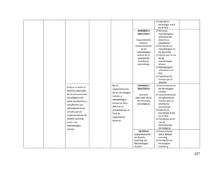 227
✔Usos de la
tecnología móvil
en el PEA.
VARIABLE 2
OBJETIVO 3
Disponibilidad
hacia la
implementación
de las
metodologías
activas en el
proceso de
enseñanza
aprendizaje
✔Recursos
metodológicos
utilizados por
docentes y
estudiantes
✔Formación en
metodologías en
los docentes
✔Interés por el uso
de las
metodologías
activas
✔Metodologías
utilizadas en el
PEA.
✔Capacidad de
innovar por el
docente
Evaluar si existe el
dominio adecuado
de las herramientas
tecnológicas por
parte de docentes y
estudiantes que
participaron en el
estudio para la
implementación de
Mobile Learning
junto a las
metodologías
activas.
H4: La
implementación
de las tecnologías
móviles y
metodologías
activas se hace
difícil en la
actualidad por la
falta de
capacitación
docente.
VARIABLE 1
OBJETIVO 4
Dominio
adecuado de las
herramientas
tecnológicas
✔Conocimiento de
las tecnologías
móviles
✔Conocimiento de
las aplicaciones
móviles para la
enseñanza
aprendizaje
✔Usos de la
tecnología móvil
en el PEA.
✔Formación en el
uso de
herramientas
tecnológicas
V2-OB4-D
Implementación
del Mobile
Learning con
Metodologías
Activas
✔Conocimiento
sobre Mobile
Learning
✔Formación en
tecnologías
móviles y
 