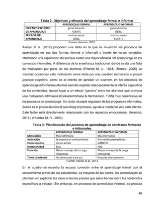 49
Tabla 2: Objetivos y eficacia del aprendizaje formal e informal
APRENDIZAJE FORMAL APRENDIZAJE INFORMAL
OBJETIVO EXPLÍCITO
DE APRENDIZAJE
generalmente
FUERTE
generalmente
DÉBIL
EFICACIA DEL
APRENDIZAJE
muchas veces
DÉBIL
muchas veces
FUERTE
Fuente: Asensio, 2001.
Asenjo et al. (2012) proponen una tabla en la que se muestran los procesos de
aprendizaje en sus dos formas (formal o informal) a través de varias variables,
ofreciendo una explicación del porqué existe una mayor eficacia del aprendizaje en los
contextos informales. A diferencia de la enseñanza tradicional, donde se da una falta
de motivación por parte de los alumnos (Pintrich M. y., 1983) (Moneo, 2005) en
muchas ocasiones esta motivación viene dada por una cuestión extrínseca al propio
proceso cognitivo, como es el interés de aprobar un examen, en los procesos de
aprendizaje informal resulta más sencillo explotar adecuadamente el interés específico
de los contenidos, dando lugar a un efecto “gancho” entre los alumnos que provoca
una motivación intrínseca (Csikszentmihalyi & Hermanson, 1995) muy beneficiosa en
los procesos de aprendizaje. Sin duda, el papel regulador de los programas informales,
donde es el propio alumno el que dirige el proceso, ayuda a mantener vivo este interés.
Este factor está directamente relacionado con los aspectos emocionales. (Asencio,
2014), (Huertas M. R., 2009).
Tabla 3: Planificación del proceso de aprendizaje en contextos formales
e informales.
APRENDIZAJE FORMAL APRENDIZAJE INFORMAL
Motivación Más Extrínseca Más Intrínseca
Activación
Conocimiento
Se supone un conocimiento
previo activo
Activación premeditada -
GANCHO
Interactividad Baja Alta
Emoción Menor manejo de la carga
Emocional
Mayor manejo de la carga
Emocional
Toma conciencia No provocada y escasa Buscada directamente
Fuente: Asenjo et al., 2012
En el cuadro se muestra la escasa conexión entre el aprendizaje formal con el
conocimiento previo de los estudiantes. La mayoría de las veces, los aprendizajes se
plantean sin explicitar las ideas o teorías previas que estos tienen sobre los contenidos
específicos a trabajar. Sin embargo, en procesos de aprendizaje informal, se procura
 