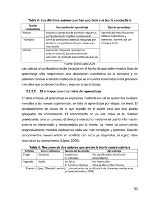 53
Tabla 4: Los distintos autores que han aportado a la teoría conductista
Teorías
conductistas
Descripción del aprendizaje Tipo de aprendizaje
Watson Secuencia apropiada de estímulo-respuesta;
comportamiento objetivo condicionado
Aprendizaje mecánico como
hábitos, habilidades y
destrezas. Aprendizaje por
ensayo y error.
Thorndike Serie de conexiones estímulo respuesta por
refuerzo; comportamiento por conexiones
neuronales
Skinner Asociación respuesta recompensa
ante un estímulo (condicionamiento
operante: la conducta está controlada por las
consecuencias)
Fuente: Eliana López 2008
Las críticas al conductismo están basadas en el hecho de que determinados tipos de
aprendizaje sólo proporcionan una descripción cuantitativa de la conducta y no
permiten conocer el estado interno en el que se encuentra el individuo ni los procesos
mentales que producen, facilitan o mejoran el aprendizaje.
2.2.2.2 El enfoque constructivista del aprendizaje
En este enfoque, el aprendizaje es el proceso mediante el cual se ajustan los modelos
mentales a las nuevas experiencias, se trata de aprendizaje por etapas, no lineal. El
constructivismo se ocupa de lo que sucede en el sujeto para que éste pueda
apropiarse del conocimiento. El conocimiento no es una copia de la realidad
preexistente, sino un proceso dinámico e interactivo mediante el cual la información
externa es interpretado y reinterpretada por la mente. La mente va construyendo
progresivamente modelos explicativos cada vez más complejos y potentes. Cuando
conocimientos nuevos entran en conflicto con otros ya adquiridos, el sujeto debe
reconstruir su conocimiento (López, 2008).
Tabla 5: Resumen de dos autores que avalan la teoría constructivista
Teórico Constructivismo Núcleo de desarrollo Aprendizaje
Piaget Genético La persona
El individuo
Por equilibración Asimilación-
Acomodación
Vygotsky Social Lo Social
El hombre colectivo
Por interacción
Zona de Desarrollo Próximo
Fuente: (López, "Blended Learning”. La importancia de la utilización de diferentes medios en el
proceso educativo, 2008)
 