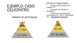 EJEMPLO: CASO
CELICENTRO
 Estructura Organizativa:
Inventario de puestos de
trabajo: 37
Inventario de Recursos
Humanos: 1
Clasificación profesional:
Licenciados 10, TSU 7, bachilleres
20.
42-
70
31-41
20-30 años
5-10
años
2-5 años
0- 2 años
 PIRÁMIDE DE ANTIGÜEDAD:  PIRÁMIDE EDADES:
 