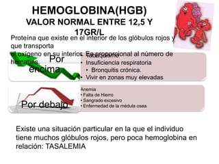 HEMOGLOBINA(HGB)VALOR NORMAL ENTRE 12,5 Y 17GR/LProteína que existe en el interior de los glóbulos rojos y que transporta el oxígeno en su interior. Es proporcional al número de hematíes.Existe una situación particular en la que el individuo tiene muchos glóbulos rojos, pero poca hemoglobina en relación: TASALEMIA