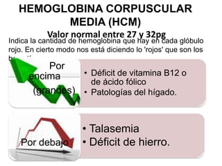 HEMOGLOBINA CORPUSCULAR MEDIA (HCM) Valor normal entre 27 y 32pgIndica la cantidad de hemoglobina que hay en cada glóbulo rojo. En cierto modo nos está diciendo lo 'rojos' que son los hematíes.
