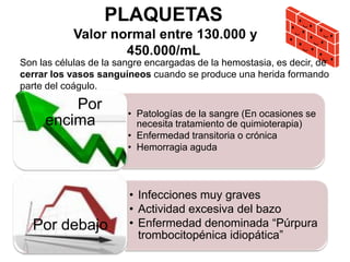 PLAQUETAS Valor normal entre 130.000 y 450.000/mLSon las células de la sangre encargadas de la hemostasia, es decir, de cerrar los vasos sanguíneos cuando se produce una herida formando parte del coágulo. 