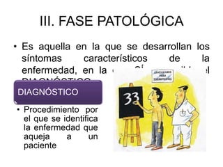 III. FASE PATOLÓGICAEs aquella en la que se desarrollan los síntomas característicos de la enfermedad, en la que SÍ es posible el DIAGNÓSTICO.
