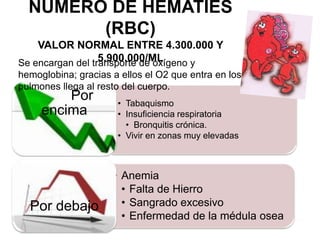 NÚMERO DE HEMATÍES (RBC)VALOR NORMAL ENTRE 4.300.000 Y 5.900.000/MLSe encargan del transporte de oxígeno y hemoglobina; gracias a ellos el O2 que entra en los pulmones llega al resto del cuerpo.