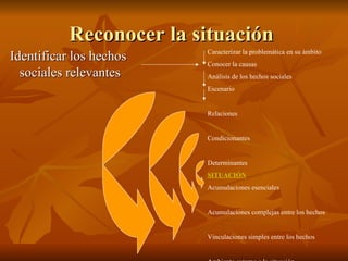 Reconocer la situación  Identificar los hechos  sociales relevantes Caracterizar la problemática en su ámbito Conocer la causas Análisis de los hechos sociales Escenario  Relaciones Condicionantes Determinantes SITUACIÓN Acumulaciones esenciales Acumulaciones complejas entre los hechos Vinculaciones simples entre los hechos Ambiente externo a la situación  