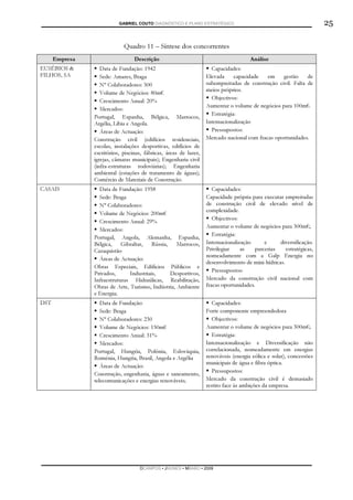 GABRIEL COUTO DIAGNÓSTICO E PLANO ESTRATÉGICO                                             25

                             Quadro 11 – Síntese dos concorrentes
      Empresa                     Descrição                                           Análise
EUSÉBIOS &         Data de Fundação: 1942                            Capacidades:
FILHOS, SA         Sede: Amares, Braga                             Elevada     capacidade   em    gestão     de
                   Nº Colaboradores: 500                           subempreitadas de construção civil. Falta de
                                                                   meios próprios.
                   Volume de Negócios: 80m€
                                                                     Objectivos:
                   Crescimento Anual: 20%
                                                                   Aumentar o volume de negócios para 100m€.
                   Mercados:
                                                                     Estratégia:
                Portugal, Espanha, Bélgica, Marrocos,
                Argélia, Líbia e Angola.                           Internacionalização
                   Áreas de Actuação:                                Pressupostos:
                Construção civil (edifícios residenciais,          Mercado nacional com fracas oportunidades.
                escolas, instalações desportivas, edifícios de
                escritórios, piscinas, fábricas, áreas de lazer,
                igrejas, câmaras municipais); Engenharia civil
                (infra-estruturas rodoviárias); Engenharia
                ambiental (estações de tratamento de águas);
                Comércio de Materiais de Construção.
CASAIS            Data de Fundação: 1958                              Capacidades:
                  Sede: Braga                                      Capacidade própria para executar empreitadas
                  Nº Colaboradores:                                de construção civil de elevado nível de
                                                                   complexidade.
                  Volume de Negócios: 200m€
                                                                      Objectivos:
                  Crescimento Anual: 29%
                                                                   Aumentar o volume de negócios para 300m€;
                  Mercados:
                                                                      Estratégia:
                Portugal, Angola, Alemanha, Espanha,
                Bélgica, Gibraltar, Rússia, Marrocos,              Internacionalização      e     diversificação.
                Cazaquistão                                        Privilegiar    as    parcerias    estratégicas,
                                                                   nomeadamente com a Galp Energia no
                  Áreas de Actuação:
                                                                   desenvolvimento de mini-hídricas.
                Obras Especiais, Edíficios Públicos e
                                                                      Pressupostos:
                Privados,      Industriais,    Desportivos,
                Infraestruturas Hidraúlicas, Reabilitação,         Mercado da construção civil nacional com
                Obras de Arte, Turismo, Indústria, Ambiente        fracas oportunidades.
                e Energia;
DST                Data de Fundação:                                 Capacidades:
                   Sede: Braga                                     Forte componente empreendedora
                   Nº Colaboradores: 230                             Objectivos:
                   Volume de Negócios: 150m€                       Aumentar o volume de negócios para 300m€;
                   Crescimento Anual: 31%                            Estratégia:
                   Mercados:                                       Internacionalização e Diversificação não
                Portugal, Hungria, Polónia, Eslováquia,            correlacionada, nomeadamente em energias
                Roménia, Hungria, Brasil, Angola e Argélia         renováveis (energia eólica e solar), concessões
                                                                   municipais de água e fibra óptica.
                   Áreas de Actuação:
                                                                     Pressupostos:
                Construção, engenharia, águas e saneamento,
                telecomunicações e energias renováveis;            Mercado da construção civil é demasiado
                                                                   restito face às ambições da empresa.




                                    DCAMPOS ▪ JNUNES ▪ MBABO ▪ 2009
 