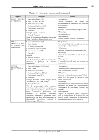 GABRIEL COUTO DIAGNÓSTICO E PLANO ESTRATÉGICO                                         28

                    Quadro 11 – Síntese dos concorrentes (continuação)
   Empresa                       Descrição                                         Análise
JAIME RIBEIRO     Data de Fundação: 1960                           Capacidades:
& FILHOS, SA      Sede: Vila Nova de Gaia                        Elevada     capacidade   em     gestão    de
                  Nº Colaboradores: 382                          subempreitadas de construção civil. Falta de
                                                                 meios próprios.
                  Volume de Negócios: 46m€
                                                                   Objectivos:
                  Crescimento Anual: 10%
                                                                 Aumentar o volume de negócios para 50m€;
                  Mercados:
                                                                   Estratégia:
                Portugal, Angola e Marrocos
                                                                 Internacionalização
                  Áreas de Actuação:
                                                                   Pressupostos:
                Obras de Urbanização; Edifícios; Geotecnia;
                Obras Hidráulicas; Túneis; Vias-férreas          Mercado nacional saturado e em declíneo.
ROSAS             Data de Fundação: 1964                           Capacidades:
CONSTRUTORES,     Sede: Águeda                                   Forte competência na execução de vias de
SA (GRUPO FCC                                                    comunicação e infra-estruturas.
                  Nº Colaboradores: 484
Construcción)                                                      Objectivos:
                  Volume de Negócios: 55m€
                  Crescimento Anual: 10%                         Aumentar o volume de negócios para 60m€.
                  Mercados:                                        Estratégia:
                Portugal                                         Diferenciação. Consolidar a actual cota de
                                                                 mercado.
                  Áreas de Actuação:
                                                                   Pressupostos:
                Vias de comunicação, obras de artes e infra-
                estruturas e produção de misturas                O mercado nacional ainda tem margem de
                betuminosas                                      crescimento.
OPWAY              Data de Fundação: 2008 (Fusão)                  Capacidades:
ENGENHARIA,        Sede: Lisboa                                  Leque alargado de competências centrais.
SA                                                               Forte endividamento bancário.
                   Nº Colaboradores: 810
                   Volume de Negócios: 550m€                       Objectivos:
                   Crescimento Anual: 27%                        Aumentar o volume de negócios para 700m€.
                   Mercados:                                     Atingir 80% do volume de facturação com
                Portugal, Espanha, Argélia, Angola, Brasil,      origem internacional.
                Moçambique, Cabo Verde, Congo.                     Estratégia:
                   Áreas de Actuação:                            Internacionalização nomeadamente nos países
                Vias de comunicação (infra estruturas            emergentes no sector das infra-estruturas;
                ferroviárias, infra estruturas aeroportuárias,   Diversificação de actividades; Liderança de
                estradas, pontes e viadutos), Obras marítimas,   Mercado.
                Obras subterrâneas, Construção civil,              Pressupostos:
                urbanística     e     indústria,    Hidráulico   Empresa de engenharia global, integrando
                (barragens), Fundação e Geotecnia, infra-        todas as componentes de realização de um
                estruturas de gás, água, telecomunicações e      projecto, desde a montagem à manutenção,
                electricidade, Concessões, cerâmicas e           passando naturalmente pela construção.
                indústria de pré-fabricados.




                                   DCAMPOS ▪ JNUNES ▪ MBABO ▪ 2009
 