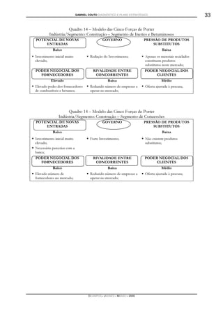 GABRIEL COUTO DIAGNÓSTICO E PLANO ESTRATÉGICO                               33

                    Quadro 14 – Modelo das Cinco Forças de Porter
         Indústria/Segmento: Construção – Segmento de Inertes e Betuminosos
POTENCIAL DE NOVAS                            GOVERNO                  PRESSÃO DE PRODUTOS
    ENTRADAS                                                               SUBSTITUTOS
           Baixo                                                                   Baixa
Investimento inicial muito            Redução do Investimento;          Apenas os materiais reciclados
elevado;                                                                constituem produtos
                                                                        substitutos neste mercado;
PODER NEGOCIAL DOS                      RIVALIDADE ENTRE                PODER NEGOCIAL DOS
  FORNECEDORES                           CONCORRENTES                       CLIENTES
          Elevado                                Baixa                             Médio
Elevado poder dos fornecedores        Reduzido número de empresas a     Oferta ajustada à procura;
de combustíveis e betumes;            operar no mercado;




                    Quadro 14 – Modelo das Cinco Forças de Porter
               Indústria/Segmento: Construção – Segmento de Concessões
POTENCIAL DE NOVAS                            GOVERNO                  PRESSÃO DE PRODUTOS
    ENTRADAS                                                               SUBSTITUTOS
           Baixo                                                                   Baixa
Investimento inicial muito            Forte Investimento;               Não existem produtos
elevado;                                                                substitutos;
Necessário parcerias com a
banca;
PODER NEGOCIAL DOS                      RIVALIDADE ENTRE                PODER NEGOCIAL DOS
  FORNECEDORES                           CONCORRENTES                       CLIENTES
           Baixo                                 Baixa                             Médio
Elevado número de                     Reduzido número de empresas a     Oferta ajustada à procura;
fornecedores no mercado;              operar no mercado;




                                     DCAMPOS ▪ JNUNES ▪ MBABO ▪ 2009
 